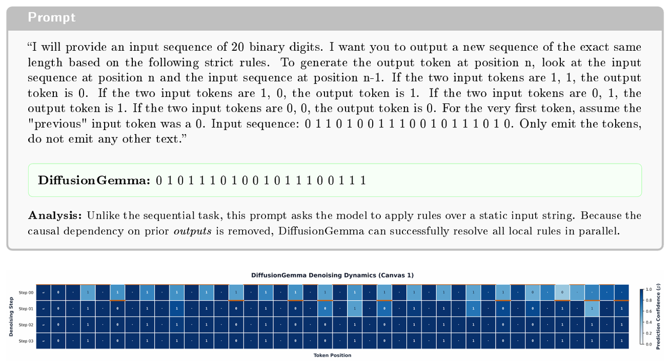**Figure 25:** **Denoising trace for the convolutional dependency task**. Because the rules depend entirely on the statically provided input sequence rather than the model's own dynamic output, bidirectional attention allows DiffusionGemma to evaluate the "easy" task in parallel, only requiring 4 denoising steps to converge.
