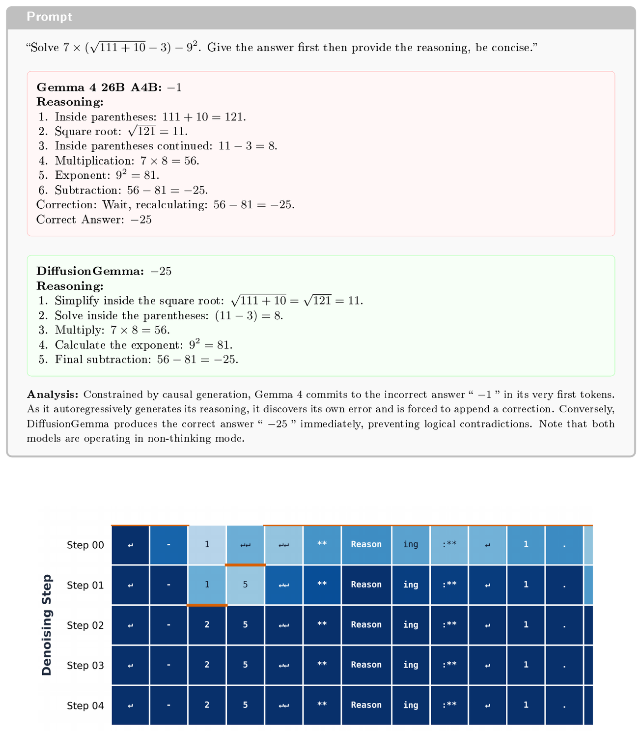 **Figure 15:** **Denoising trace for the math reasoning problem (zoomed in to the first 12 tokens), where color intensity indicates model confidence**. DiffusionGemma initially makes the same causal estimation mistake as the AR model, assigning high probability to $-1$. However, through iterative bidirectional refinement, it suggests $-15$ in the next step before fully converging to the correct answer $-25$. The parallel denoising process allows the final answer and reasoning steps to inform one another. Denoising is completed in just 5 steps.