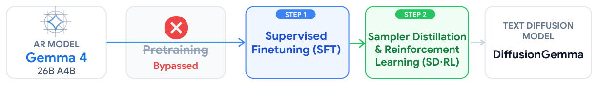 **Figure 2:** **Overview of our two-stage training pipeline that converts an autoregressive model (Gemma 4 26B A4B) into a text diffusion model (DiffusionGemma).** Initialized from the AR model weights, the model first undergoes SFT that adapts it to discrete text diffusion and bidirectional attention across 256-token canvases. This is followed by an online sampler distillation and reinforcement learning phase, which jointly maximizes reward-driven generation quality and compresses the denoising steps to unlock ultra-low latency.