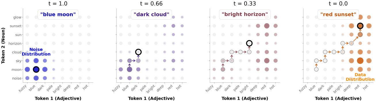 **Figure 3:** **Stylized example of discrete diffusion probability paths and parallel sampling trajectory.** For illustrative purposes, the state space uses distinct, token-specific vocabularies: adjectives on the horizontal axis and nouns on the vertical axis. As time moves backward from $t = 1.0$ (noise) to $t = 0.0$ (data), the marginal distribution smoothly interpolates, concentrating mass away from the uniform noise distribution and onto valid data modes. Black circles track the discrete jump transitions of an individual sequence realization (from "blue moon" at $t=1.0$ to "red sunset" at $t=0.0$), demonstrating how parallel canvas dimensions coordinate non-autoregressively over time.