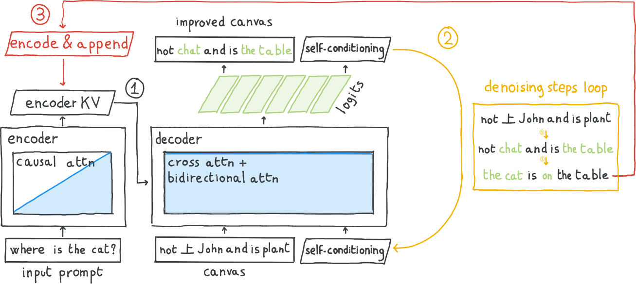 **Figure 4:** **The DiffusionGemma generation pipeline.** The process consists of three main stages: 1) **Context encoding:** The input prompt is processed by the causal encoder to initialize the Key-Value (KV) cache. 2) **Denoising loop:** A noisy canvas is iteratively refined by the decoder, using bidirectional attention across the canvas and cross-attention to the KV cache, until the text is fully denoised. 3) **Encode & append:** The finalized clean canvas is passed back through the causal encoder and appended to the KV cache, setting the context for the next block of tokens.
