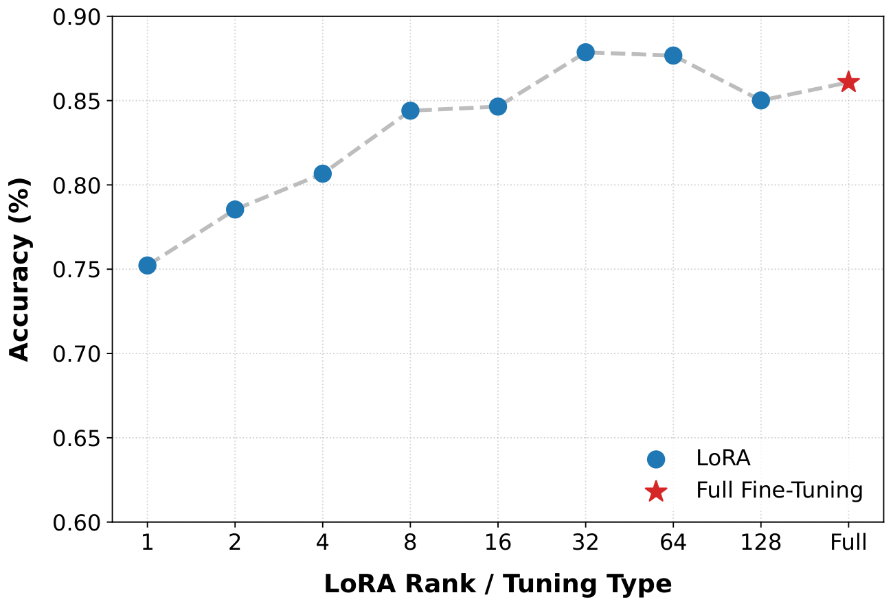 **Figure 14:** **Sudoku Downstream SFT performance.** The x-axis is the LoRA rank and the y-axis is the accuracy of the model.