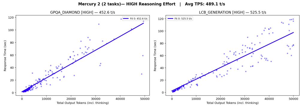 **Figure 19:** **Mercury 2 token throughput (two benchmarks, `high` reasoning effort).** Including outliers where the model produces no answer tokens (i.e., outputting thinking tokens only). Evaluated on GPQA Diamond and LiveCodeBench-v6; used to compute the speed reported in Figure 1. The average of per-task TPS estimates yields 489 TPS.