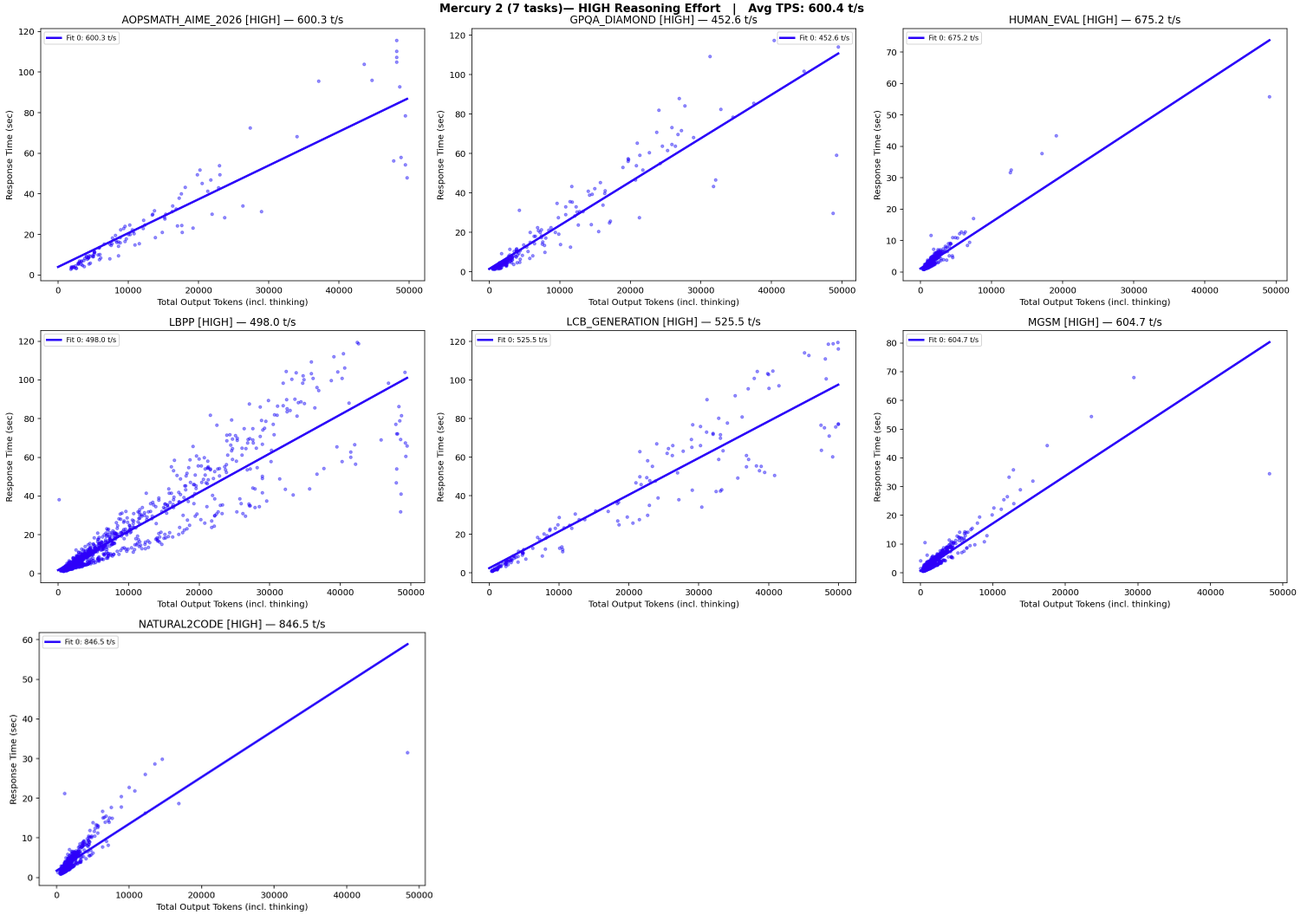 **Figure 20:** **Mercury 2 token throughput (seven benchmarks, `high` reasoning effort).** Including outliers where the model produces no answer tokens (i.e., outputting thinking tokens only). Used to compute the `high` effort speed reported in Table 3. Average TPS estimates yields 600 TPS.