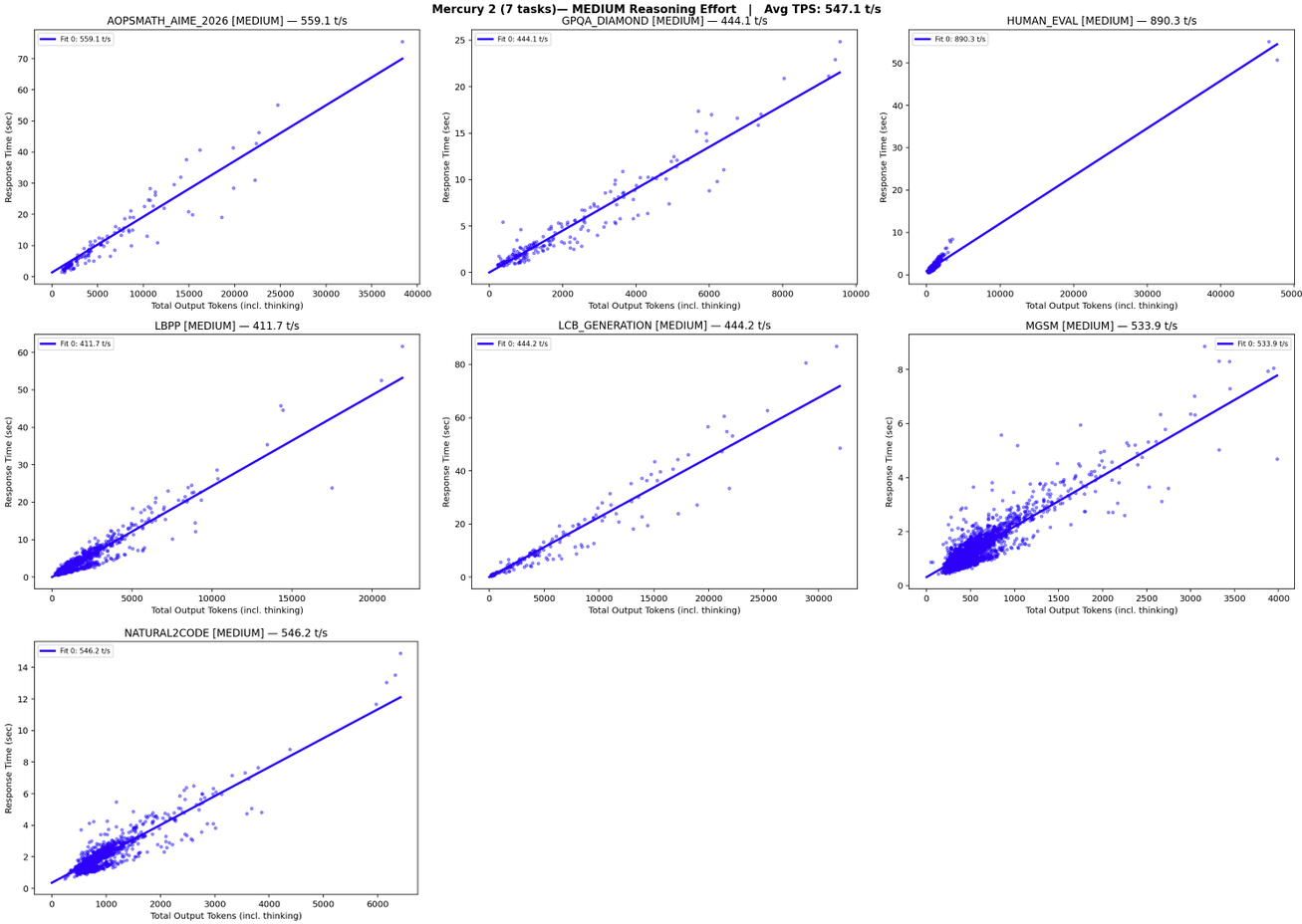 **Figure 21:** **Mercury 2 token throughput (seven benchmarks, `medium` reasoning effort).** Including outliers where the model produces no answer tokens (i.e., outputting thinking tokens only). Used to compute the `medium` effort speed reported in Table 3. Average TPS estimates yields 547 TPS.