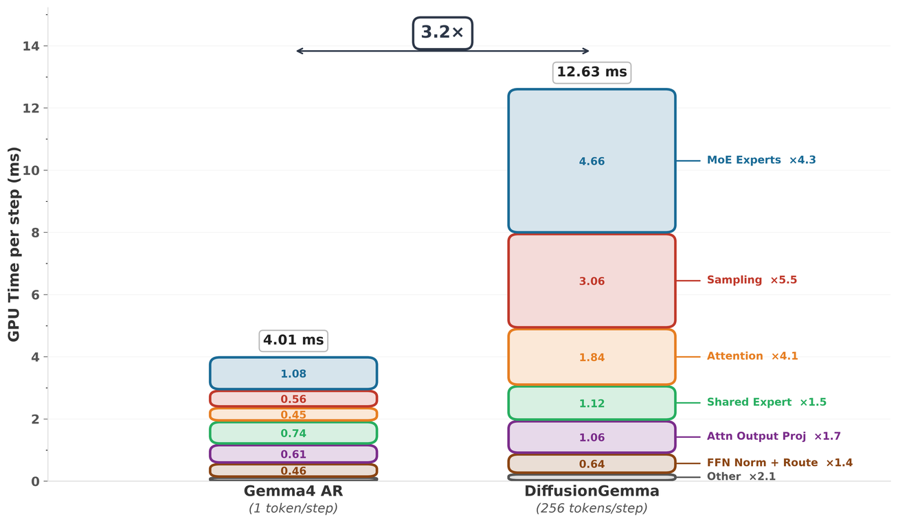 **Figure 11:** **Per-step GPU time breakdown: DiffusionGemma processes 256 tokens per step with only a 3.2 $\times$ increase in per-step latency compared to single-token AR generation.** Serving a single request (batch size 1) on a H100, FP8 precision, with 4096 input tokens, 1024 output tokens.