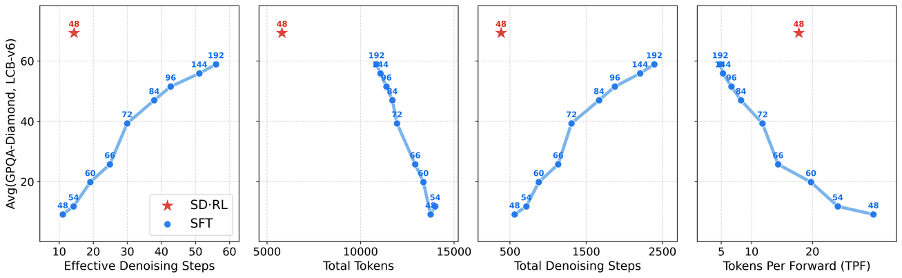 **Figure 9:** **SD $\cdot$ RL significantly advances the quality-speed Pareto frontier.** The SD $\cdot$ RL configuration uses the DiffusionGemma sampler with a maximum of $N=48$ denoising steps. The SFT frontier is derived by sweeping $N$ from 48 to 192 (note that higher $N$ yields milder temperature annealing). Both quality (y-axis) and inference efficiency (x-axes, see Section 3.4) are calculated as the average between GPQA-Diamond and LiveCodeBench-v6 in thinking mode, averaged over 3 seeds.