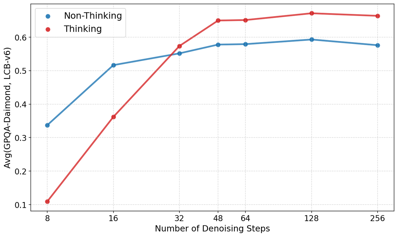 **Figure 10:** **Performance vs. number of denoising steps $N$, without adaptive stopping or temperature annealing.** Performance is measured as the average score over GPQA-Diamond, LiveCodeBench-v6 (3 seeds). To remove confounding effects of early stopping and temperature annealing, we disabled adaptive stopping and use temperature $\tau_t = 1$.