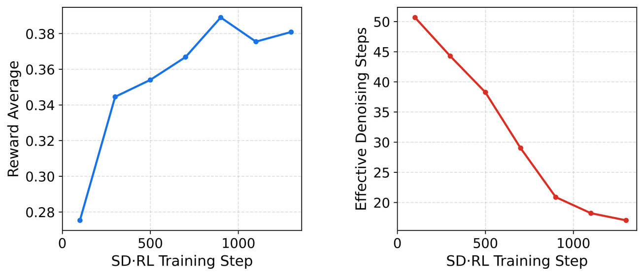 **Figure 8:** **SD $\cdot$ RL training simultaneously increases average reward and reduces the effective denoising steps of the online teacher** (training metrics shown in buckets of 200 steps). Both effects together push the quality-speed Pareto frontier of the model.