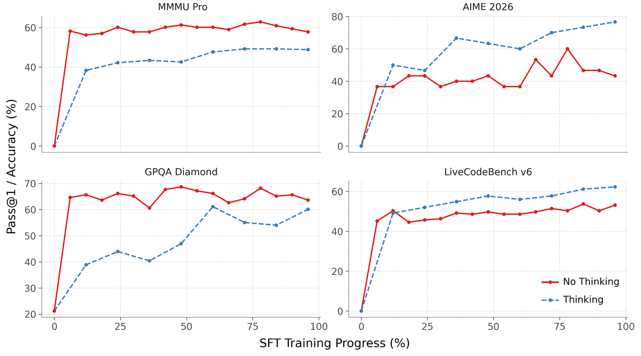 **Figure 6:** **Evolution of downstream performance during SFT.** Prior to SFT, the model is incapable of denoising text. Only a moderate amount of SFT is needed to achieve good performance in non-thinking mode, however extended SFT is crucial for the model to learn thinking behaviour. Results use entropy-bounded sampling with adaptive stopping and a maximum of $N=192$ denoising steps.