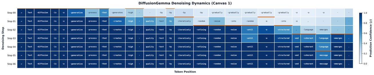 **Figure 22:** **Example denoising trajectory sampled from DiffusionGemma**. Prompt: "Please write a short sentence describing text diffusion." The color intensity denotes model confidence. The final response is "Text diffusion is a generative process that creates high-quality text by iteratively refining random noise until a structured and coherent message emerges." which requires 7 denoising steps (forward passes) to generate.