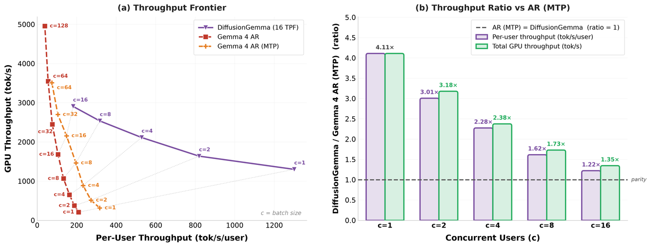 **Figure 12:** **Trade-off between total and per-user throughput of the Gemma 4 AR model (with and without MTP) and DiffusionGemma.** In the low batch size regime, DiffusionGemma offers substantially higher TPS per user *and* higher total throughput. It is only at moderate batch sizes (around 32 concurrent requests) that AR models begin to have a throughput advantage. All models are run on an H100 with FP8 precision using the PG-19 benchmark (4096 input tokens, 1024 output tokens); the Gemma 4 AR (MTP) model uses a draft length of 4.