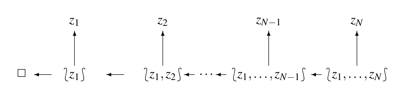 Figure 3: Backward probabilities, step by step. The two arrows backwards from each bag $\{ \! \{ z_1, \dots, z_n \} \! \}$ symbolize drawing an example $z_n$ out at random, leaving the smaller bag $\{ \! \{ z_1, \dots, z_{n-1} \} \! \}$. The probabilities for the result of the drawing are given by (4). Readers familiar with Bayes nets (Cowell et al., 1999) will recognize this diagram as an example; conditional on each variable, a joint probability distribution is given for its children (the variables to which arrows from it point), and given the variable, its descendants are independent of its ancestors.