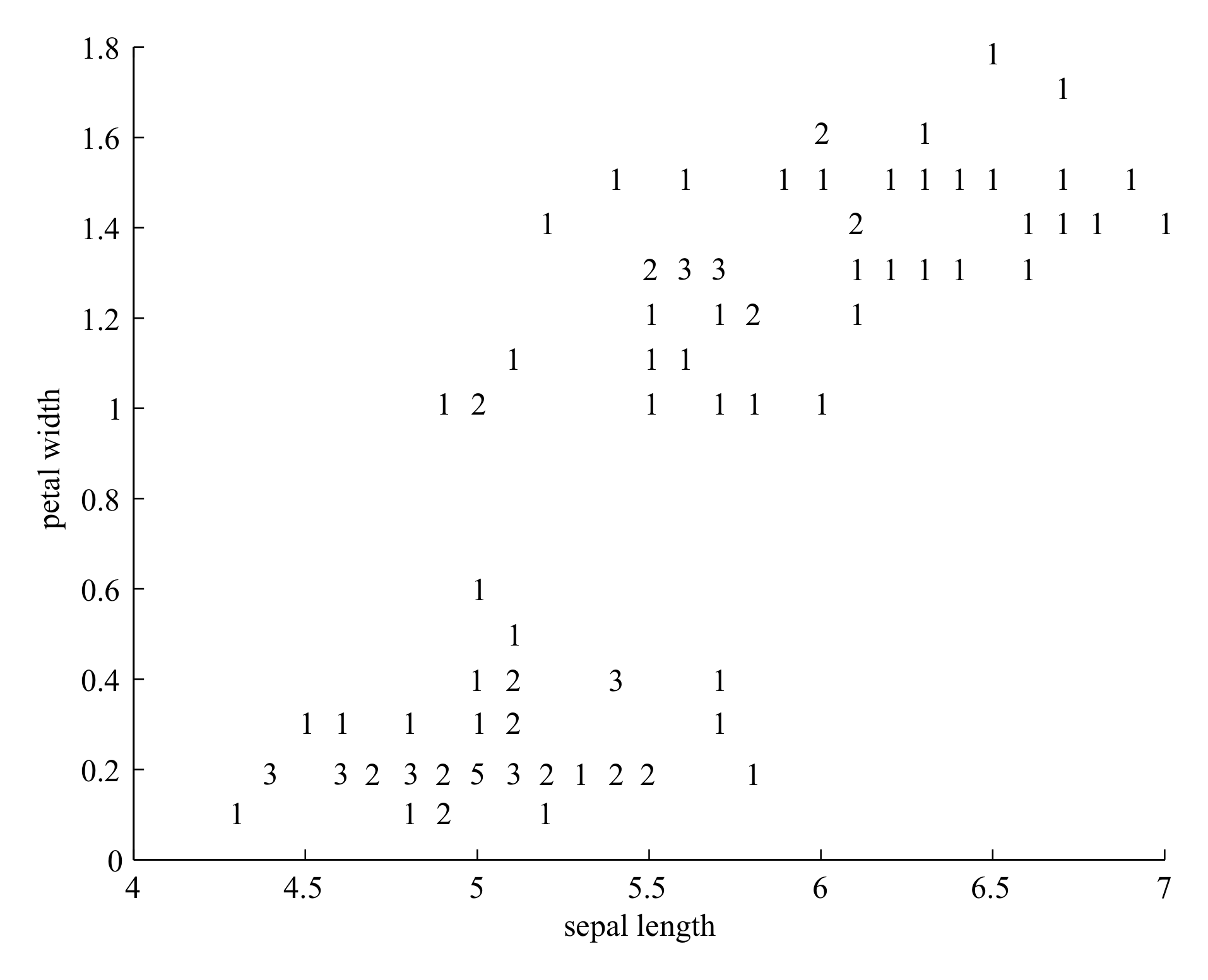 Figure 4: Sepal length, petal width, and species for Edgar Anderson's 100 flowers. The 50 iris *setosa* are clustered at the lower left, while the 50 iris *versicolor* are clustered at the upper right. The numbers indicate how many plants have exactly the same measurement; for example, there are 5 plants that have sepals 5 inches long and petals 0.2 inches wide. Petal width separates the two species perfectly; all 50 *versicolor* petals are 1 inch wide or wider, while all *setosa* petals are narrower than 1 inch. But there is substantial overlap in sepal length.