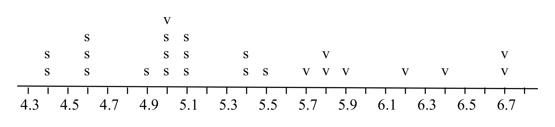 Figure 5: Sepal length and species for the first 24 plants in our random sample of size 25. Except for one *versicolor* with sepal length 5.0, the *versicolor* in this sample all have longer sepals than the *setosa*. This high degree of separation is an accident of the sampling.