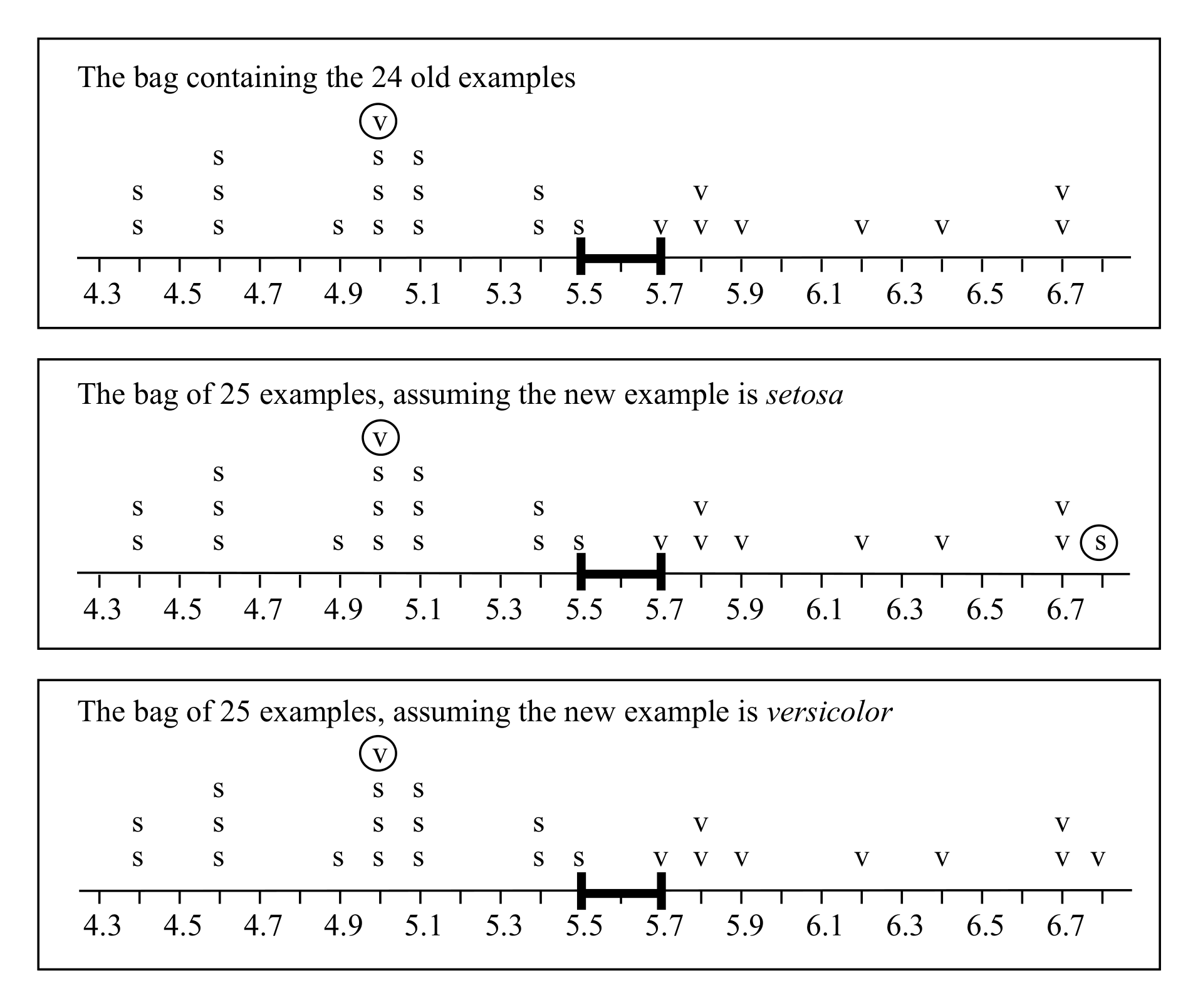 Figure 6: Separation for three bags. In each case, the separating band is the interval $[5.5, 5.7]$. Examples on the wrong side of the interval are considered strange and are circled.