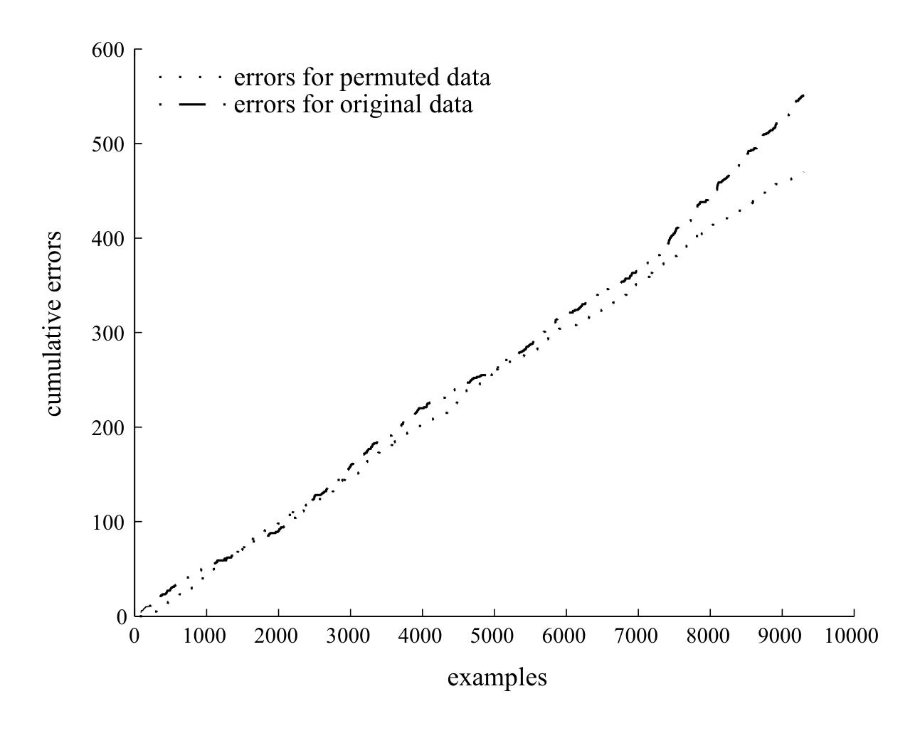 Figure 7: Errors in 95% nearest-neighbor conformal prediction on the classical USPS data set. When the 9298 examples are predicted in a randomly chosen order, so that the exchangeability assumption is satisfied for sure, the error rate is approximately 5% as advertised. When they are taken in their original order, first the 7291 in the training set, and then the 2007 in the test set, the error rate is higher, especially in the test set.