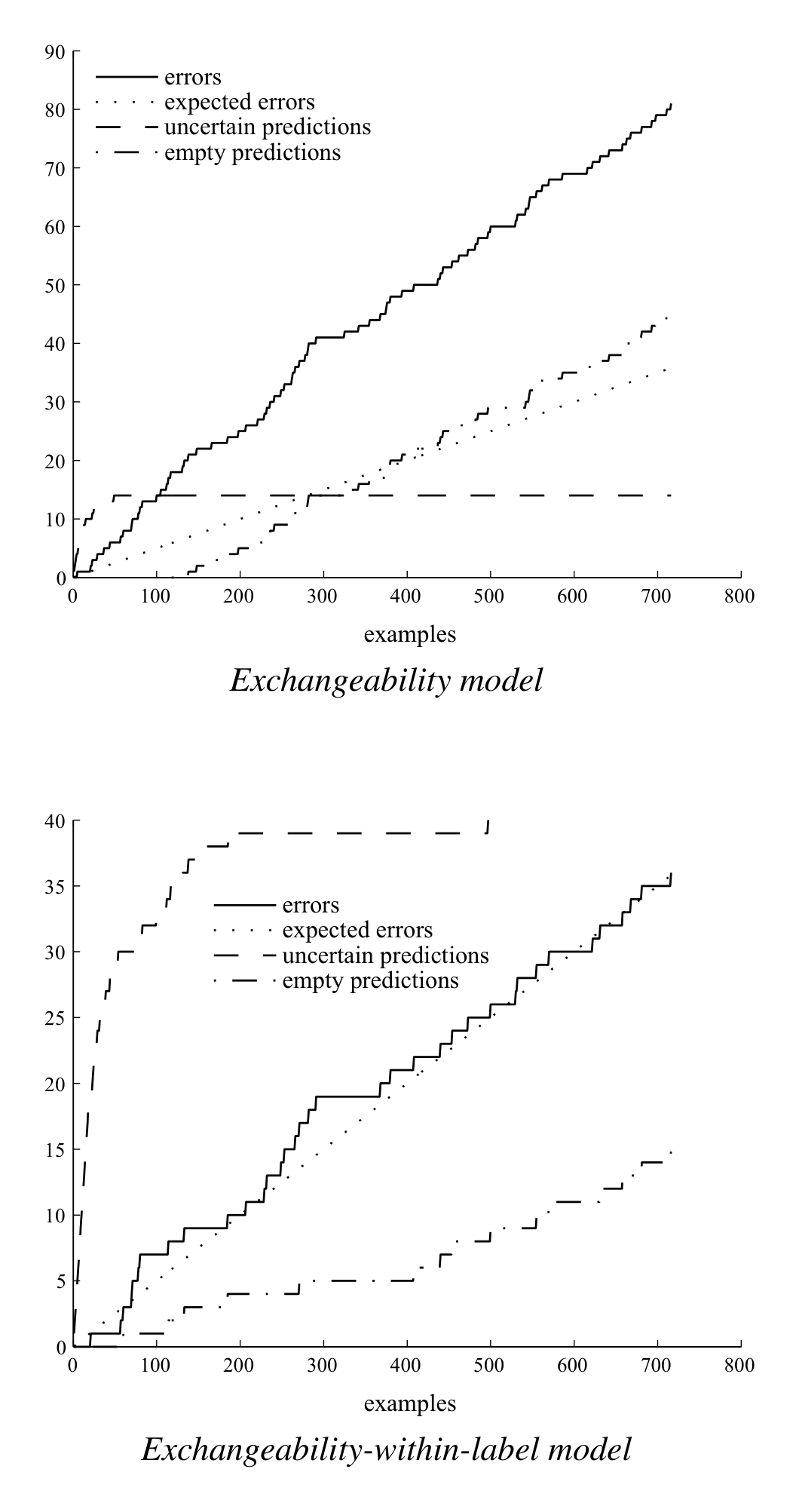 Figure 9: Errors for 95% conformal prediction using nearest neighbors in the permuted USPS data when the true label is 5. In both figures, the dotted line represents the overall expected error rate of 5%. The actual error rate for 5s with the exchangeability-within-label model tracks this line, but with the exchangeability model it is much higher. The exchangeability-within-label predictor keeps its error rate down by issuing more prediction regions containing more than one digit (“uncertain predictions”).