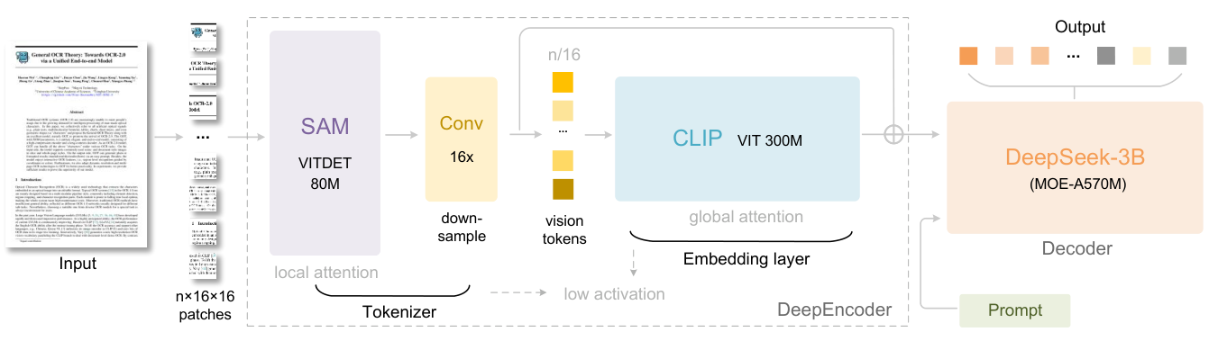 The architecture of DeepSeek-OCR. DeepSeek-OCR consists of a DeepEncoder and a DeepSeek-3B-MoE decoder. DeepEncoder is the core of DeepSeek-OCR, comprising three components: a SAM [11] for perception dominated by window attention, a CLIP [17] for knowledge with dense global attention, and a 16$\times$ token compressor that bridges between them.
