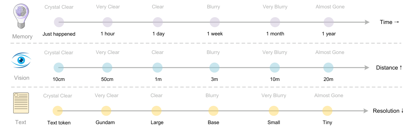 Figure 13: Forgetting mechanisms constitute one of the most fundamental characteristics of human memory. The contexts optical compression approach can simulate this mechanism by rendering previous rounds of historical text onto images for initial compression, then progressively resizing older images to achieve multi-level compression, where token counts gradually decrease and text becomes increasingly blurred, thereby accomplishing textual forgetting.
