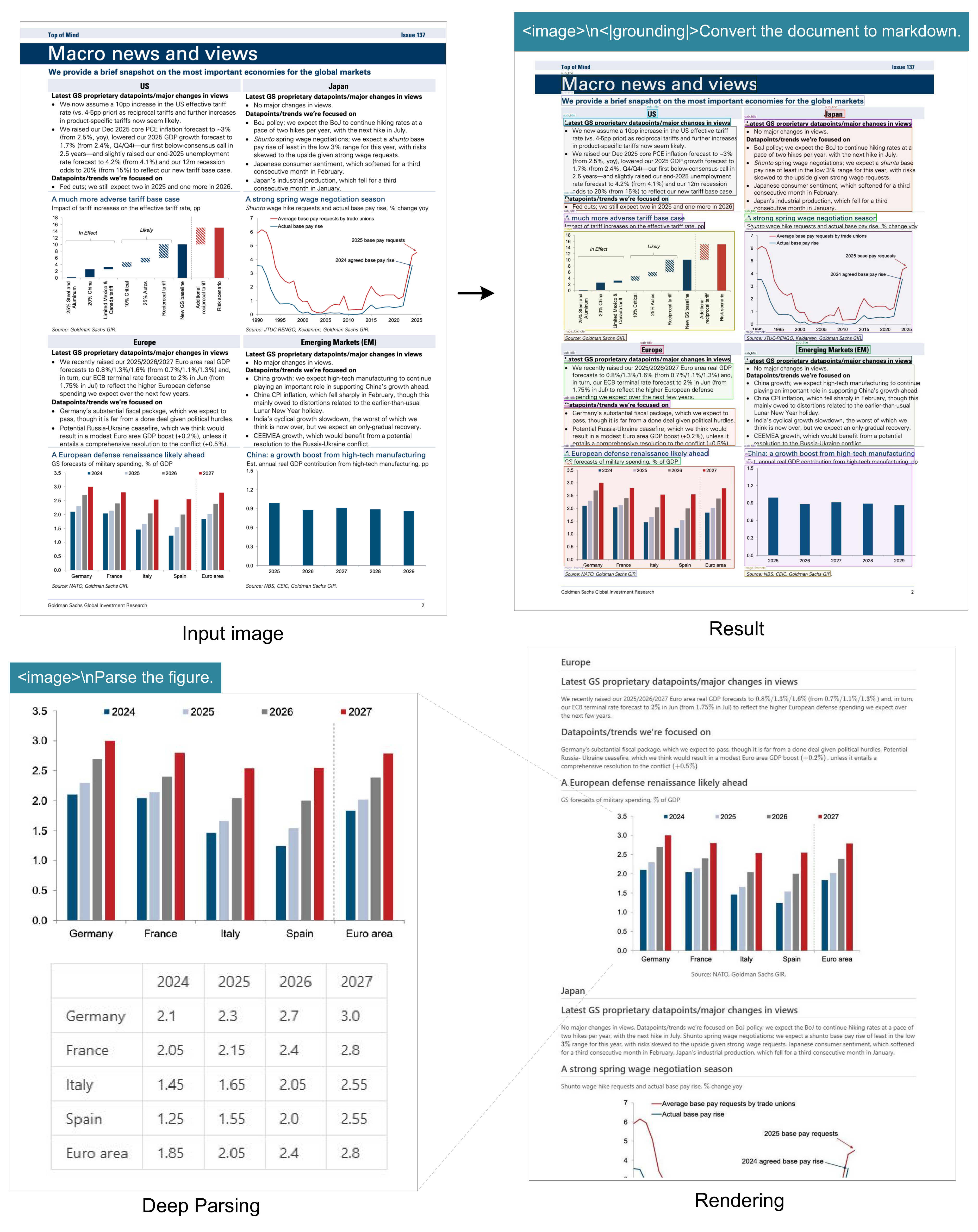 Figure 7: In the field of financial research reports, the deep parsing mode of DeepSeek-OCR can be used to obtain structured results of charts within documents. Charts are a crucial form of data representation in finance and scientific fields, and the chart structured extraction is an indispensable capability for future OCR models.