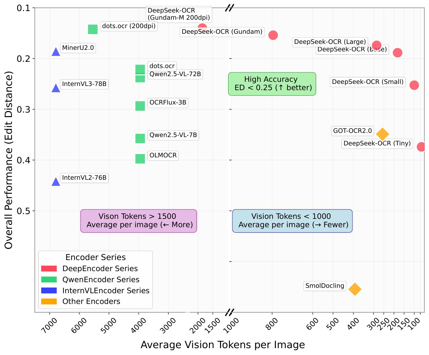Performance on Omnidocbench