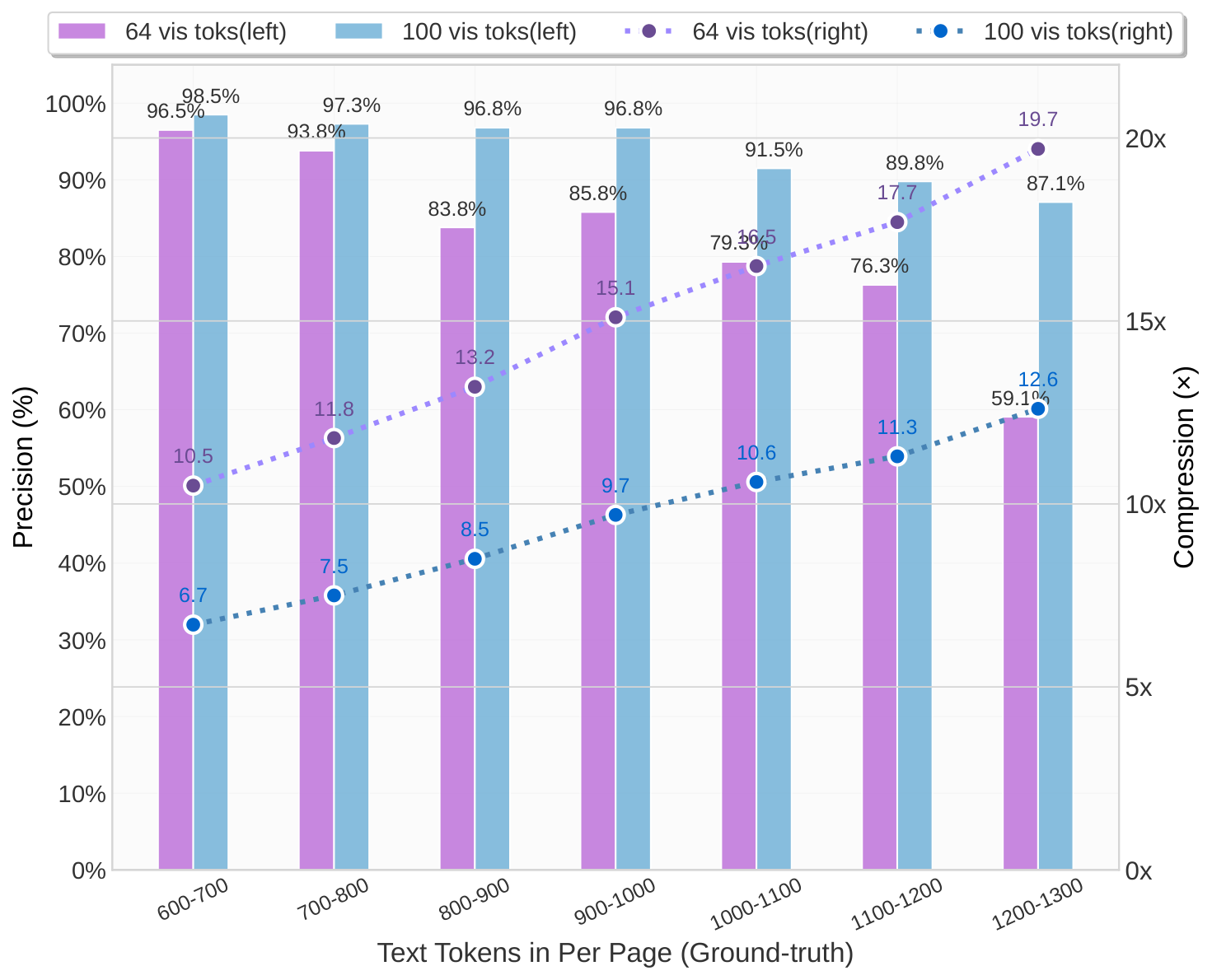 Compression on Fox benchmark