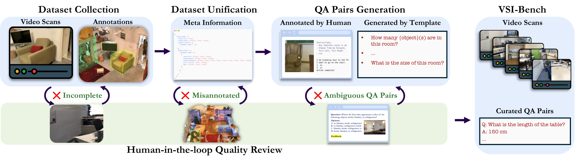 **Figure 3:** **Benchmark curation pipeline.** The pipeline first unifies diverse datasets into a standardized format and semantic space for consistent processing. QA pairs are then generated through both human annotation and question templates. To ensure quality, human verification is implemented at all key stages for filtering low-quality videos, annotations, and ambiguous QA pairs.