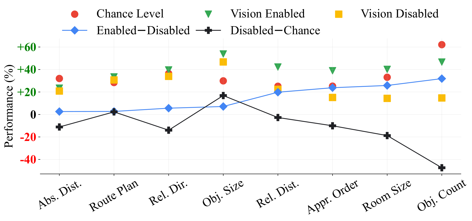 **Figure 12:** **Performance comparisons between Vision Enabled (w/ video), Vision Disabled (w/o video) and Chance Level (Freq.).** Enabled $-$ Disabled indicates the gap between Vision Enabled and Vision Disabled, and Disabled $-$ Chance betokens the gap between Vision Disabled and Chance Level (Freq.). Tasks are sorted by Enable $-$ Disable for better understanding.