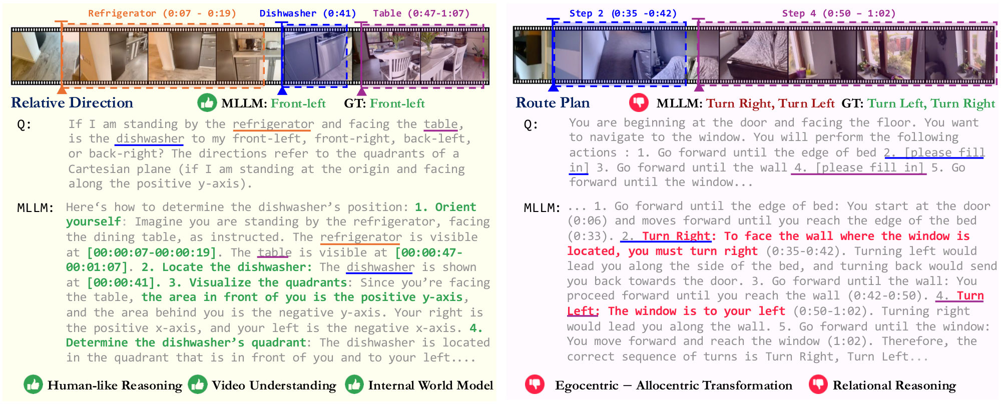 **Figure 6:** **Examples of how a MLLM thinks as seen in self-explanations**. While a MLLM exhibits strong video understanding and linguistic reasoning capabilities, its spatial reasoning capabilities are still developing.