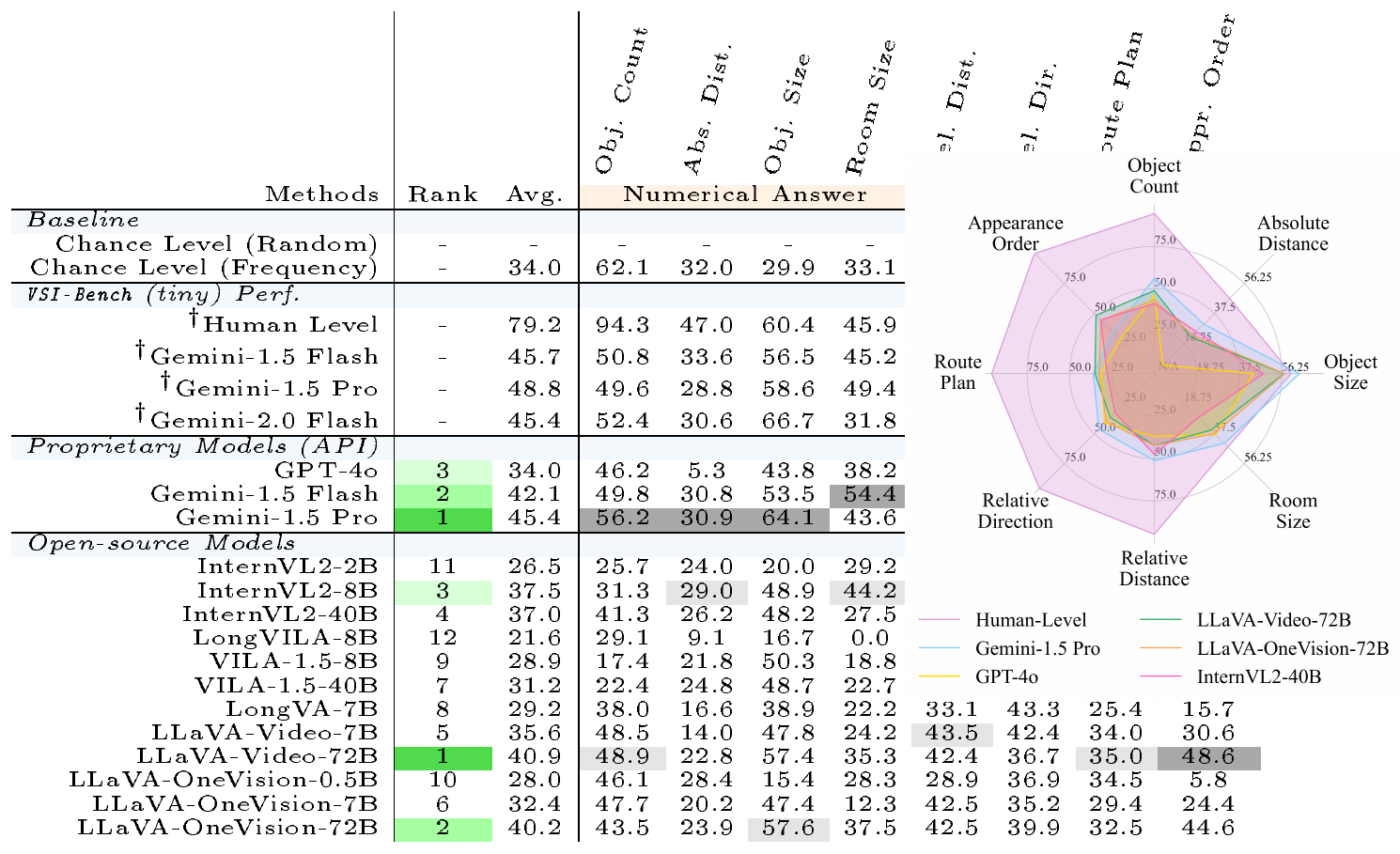 **Figure 5:** **Evaluation on `VSI-Bench`.** **Left:** Dark gray indicates the best result among all models and light gray indicates the best result among open-source models. $^{\dag}$ indicates results on `VSI-Bench` (tiny) set. **Right:** Results including the top-3 open-source models.