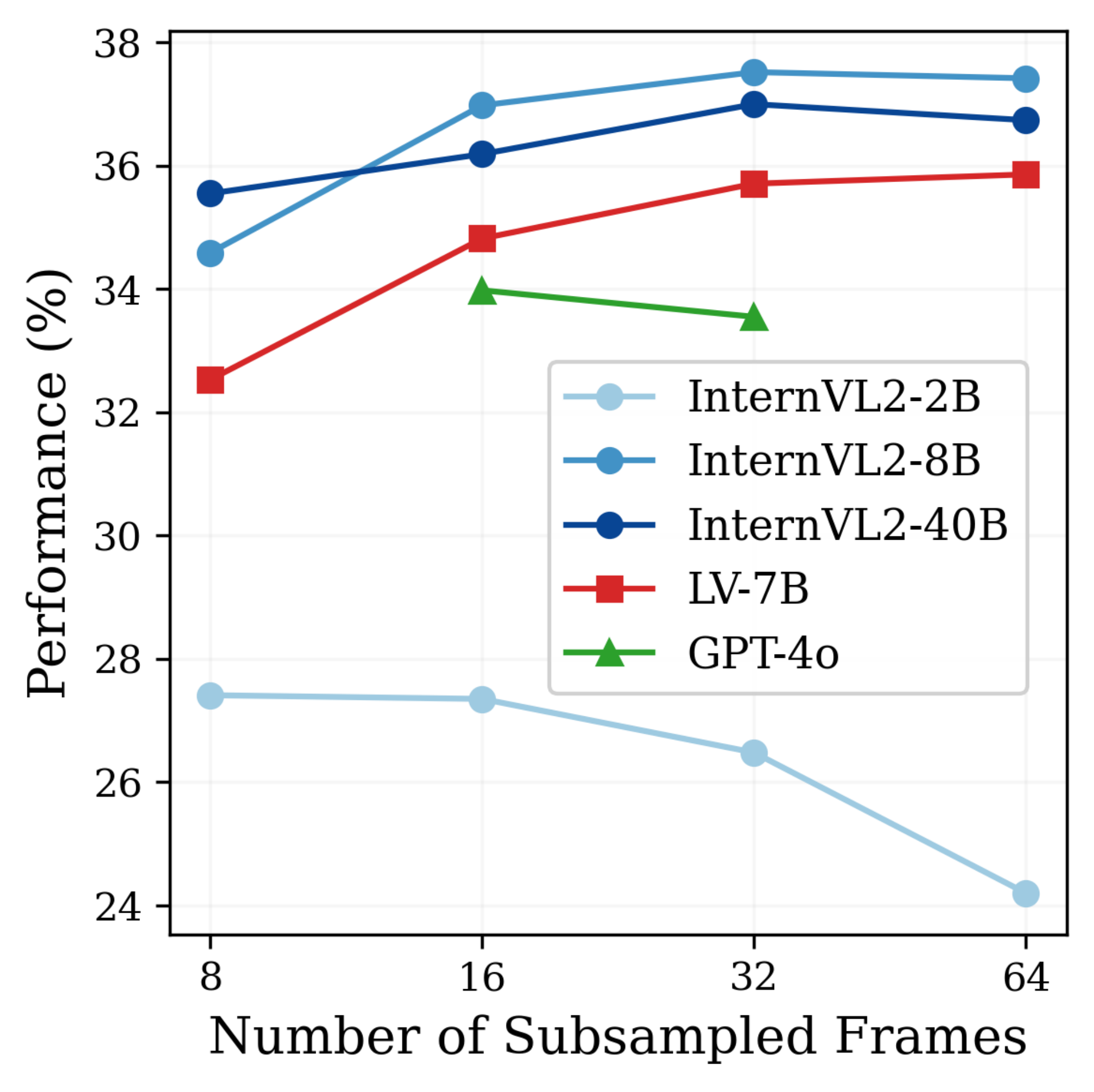 **Figure 11:** **Analysis of different # sampled frames.**