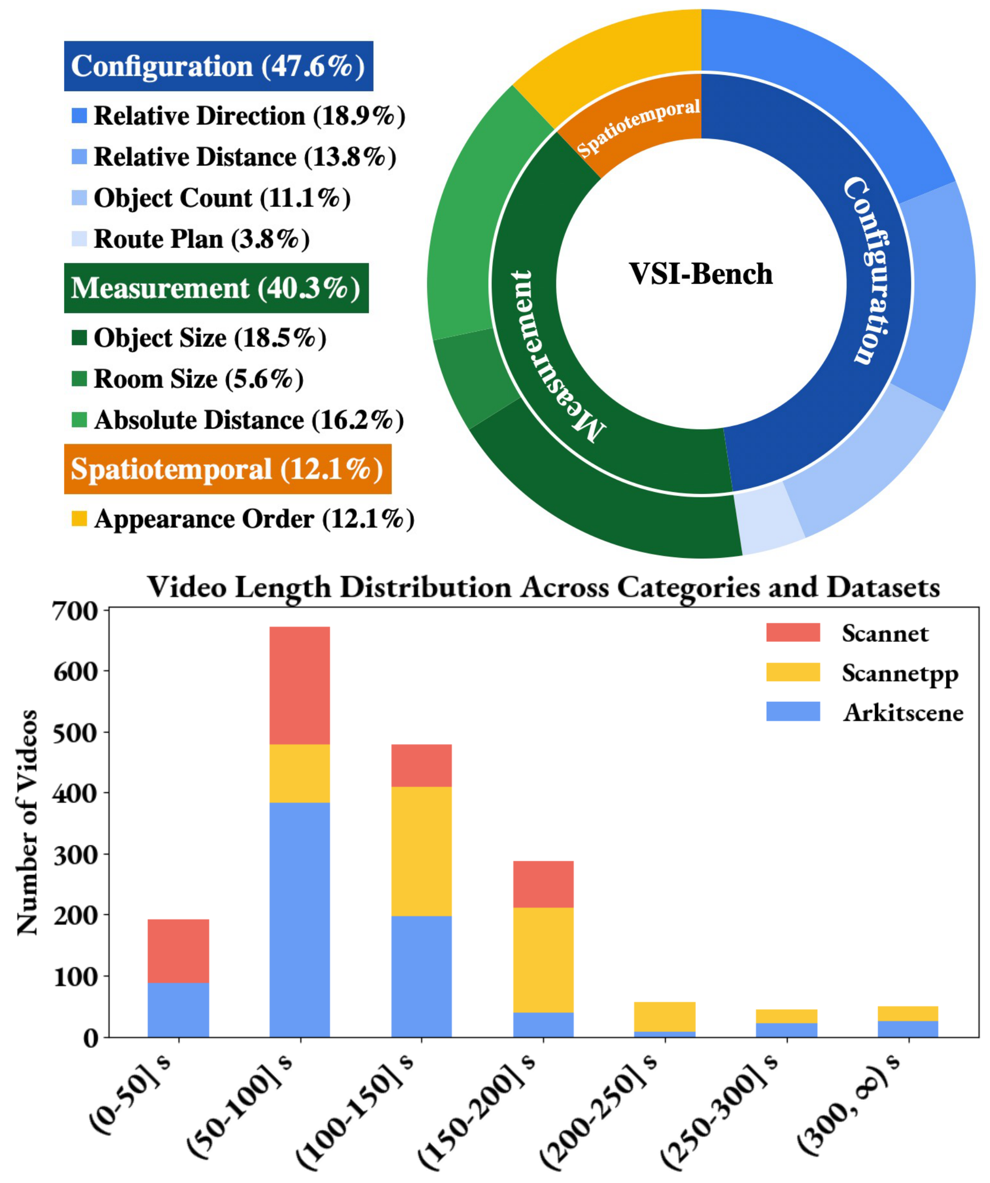 **Figure 4:** **Benchmark Statistics**. **Top**: The distribution of tasks across three main categories. **Bottom**: The video length statistic.