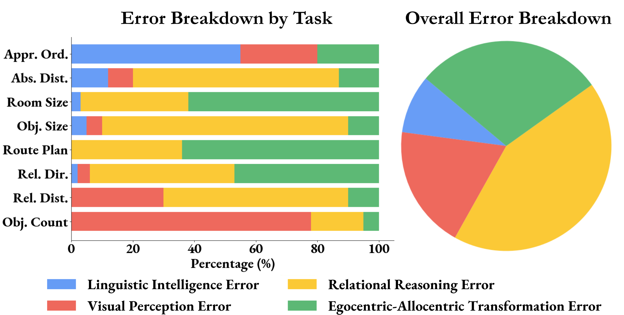 **Figure 7:** **Human-conducted analysis of errors by type.** Over 70% of errors stem from faulty spatial reasoning capabilities.