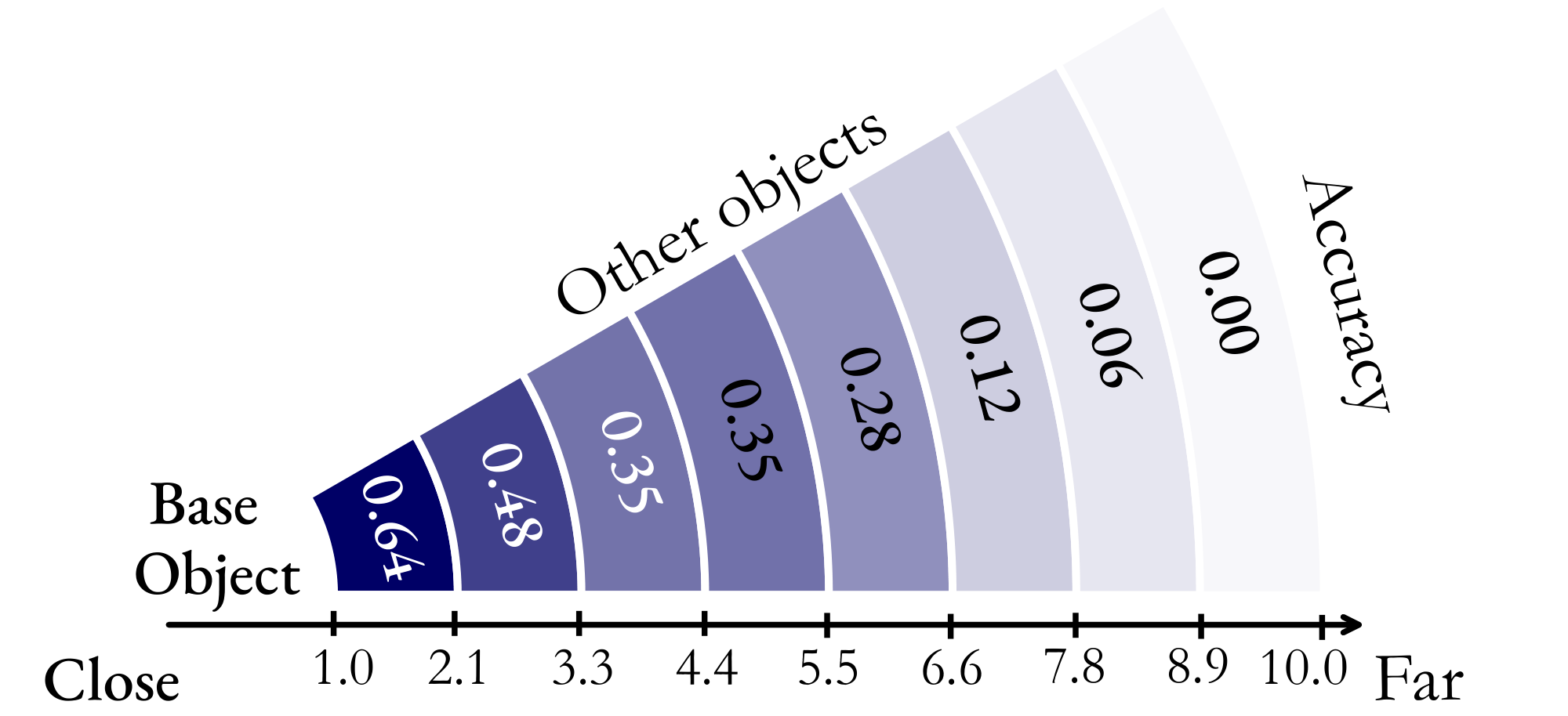 **Figure 10:** **Locality of the MLLM's predicted cognitive maps.** The MLLM's map-distance accuracy decreases dramatically with increasing object distance.