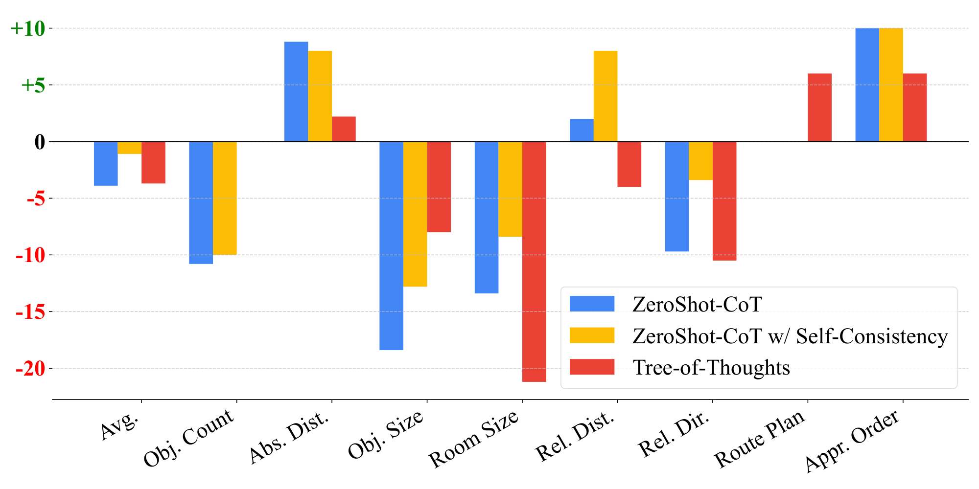 **Figure 8:** Relative improvements of *CoT*, *self-consistency* and *Tree-of-Thought* compared to the baseline. All three prevailing prompting techniques fail on average on our benchmark, and, in some cases, task performance becomes *much worse* after applying them. This implies that `VSI-Bench` cannot be solved by solely improving linguistic capabilities.