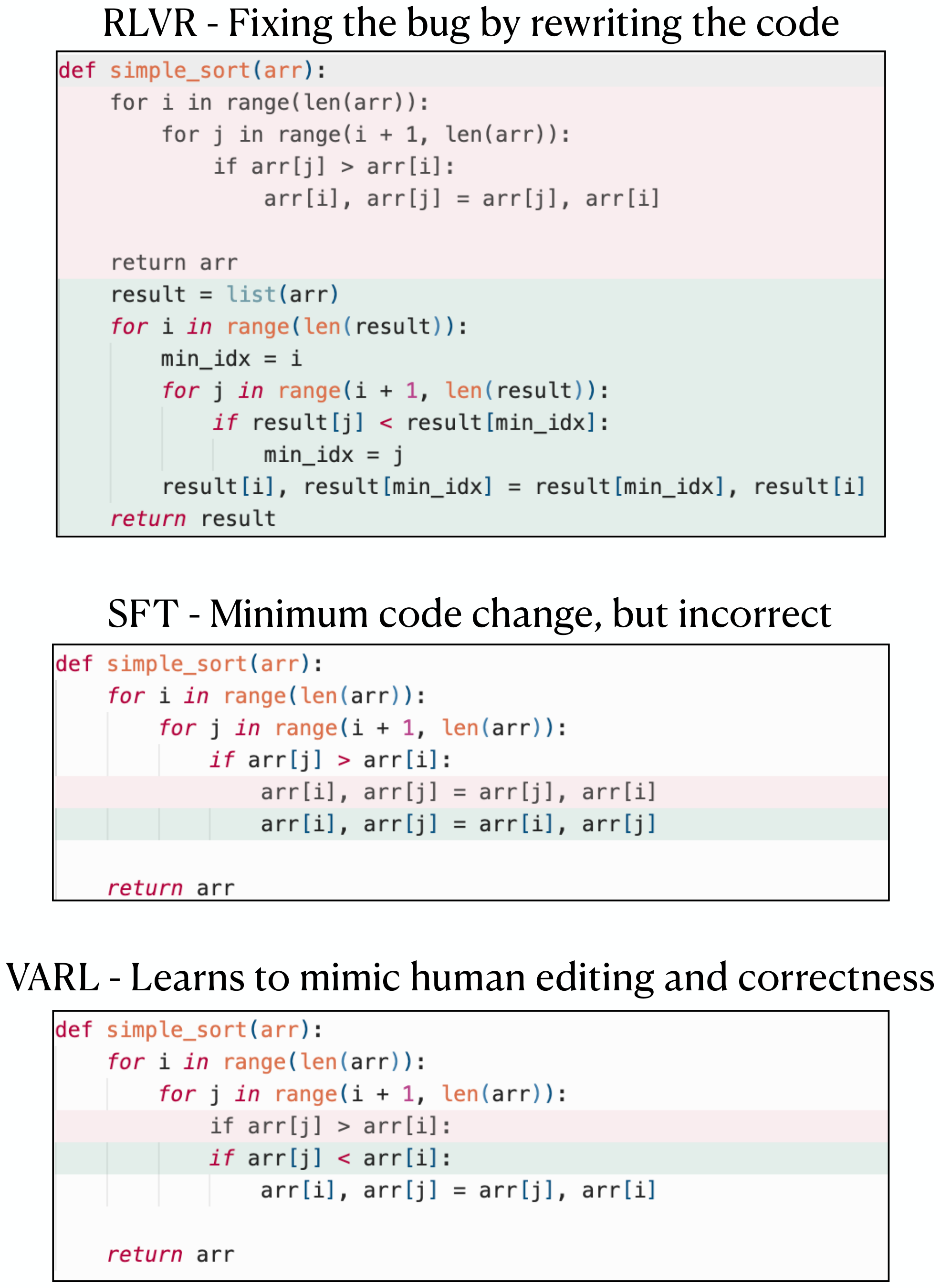 **Figure 2:** RLVR fixes bugs by rewriting code, while VARL learns localized human-like edits.