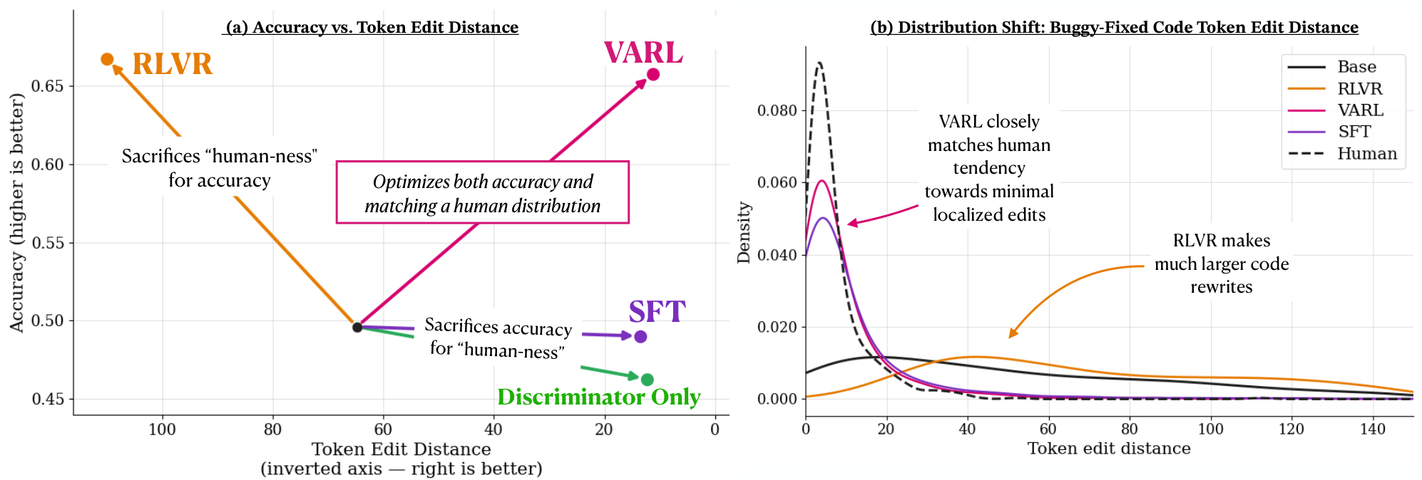 **Figure 3:** **Bug-fixing results reveal a core tradeoff between accuracy and human-like editing.** (a) RLVR maximizes accuracy but departs from human edit patterns, while SFT and discriminator-only methods preserve localized edits at the cost of performance. VARL best balances both, achieving strong accuracy while remaining human-like. (b) Edit distance distributions further show that VARL closely matches human bug-fixing behavior, unlike RLVR’s larger rewrites.