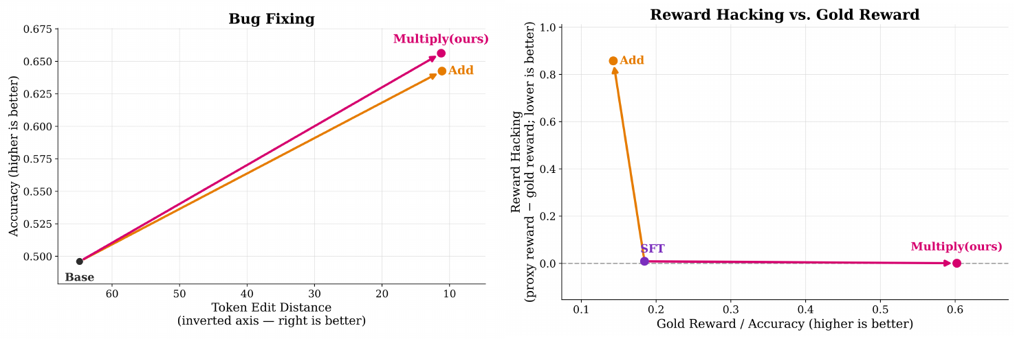 **Figure 10:** **Comparison of additive and multiplicative rewards on Bug Fixing (left) and Countdown (right).** Additive rewards can work well when the two objectives are aligned, but they do not explicitly prioritize correctness over distribution matching. Multiplicative rewards provide a more robust alternative by gating the discriminator reward.