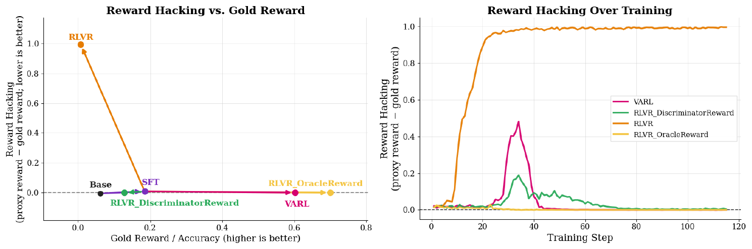 **Figure 6:** **Results on countdown show that reward hacking is a key failure mode of proxy-only optimization**. Left (a): RLVR attains high proxy reward but diverges from gold reward, while VARL maintains strong accuracy with minimal reward exploitation. Right (b): RLVR rapidly reward hacks during training, whereas VARL’s discriminator reins in this behavior and better aligns optimization with true reward.