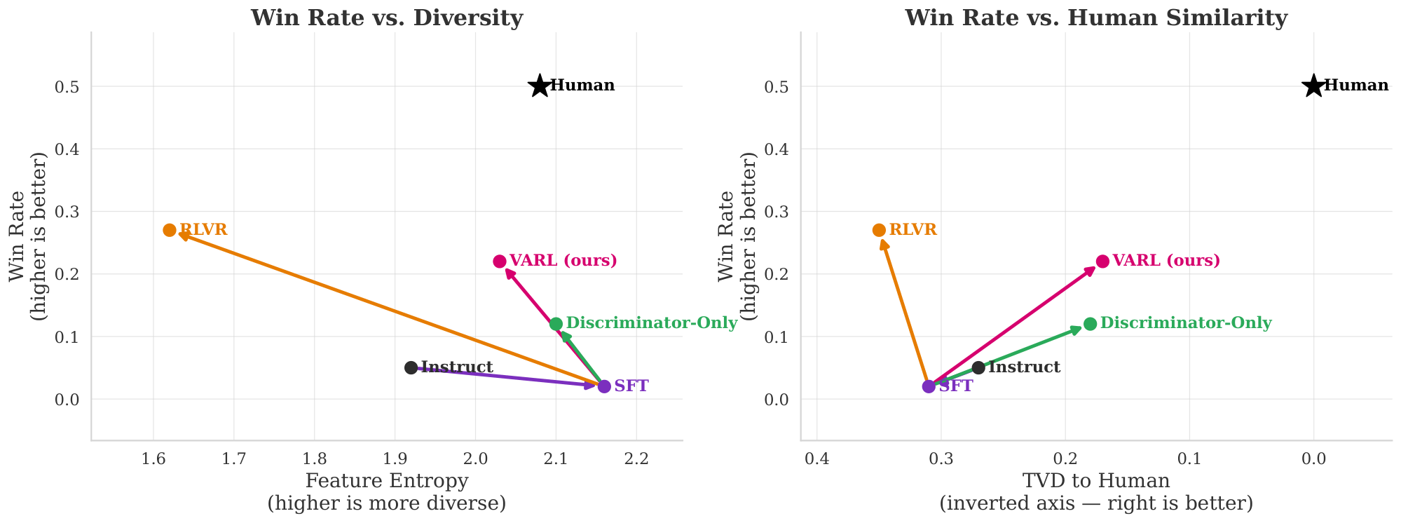 **Figure 4:** **Story-writing results show a tradeoff between performance and human-like generation.** RLVR improves win rate against human stories but sacrifices diversity and human similarity, while discriminator-only methods preserve human-like features but underperform. VARL best balances all three. Human stories have win rate $0.5$ by construction.