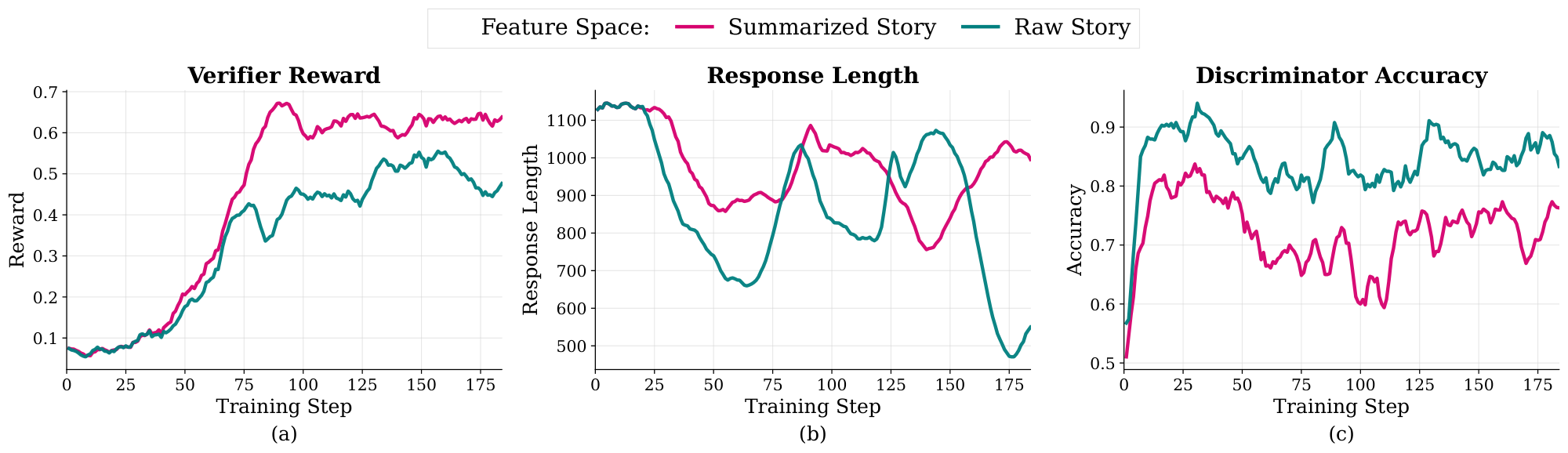 **Figure 9:** **Training dynamics of using different feature spaces.** Matching raw stories is suboptimal as the discriminator can learn to rely on superficial features. This can prevent the discriminator from providing informative feedback, and leads to issues like low reward and unstable training dynamics.