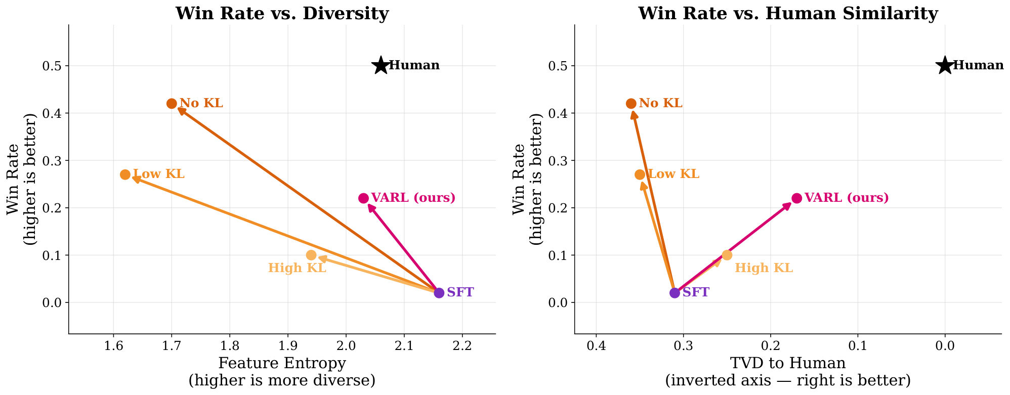 **Figure 7:** **VARL improves the reward–distribution matching tradeoff.** Compared to KL-regularized RL variants, VARL achieves comparable eval-judge win rate while preserving substantially more feature diversity and staying closer to the human feature distribution. Increasing KL strength in RLVR improves human similarity but limits reward gains, while removing KL improves reward at the cost of moving farther from the human distribution.
