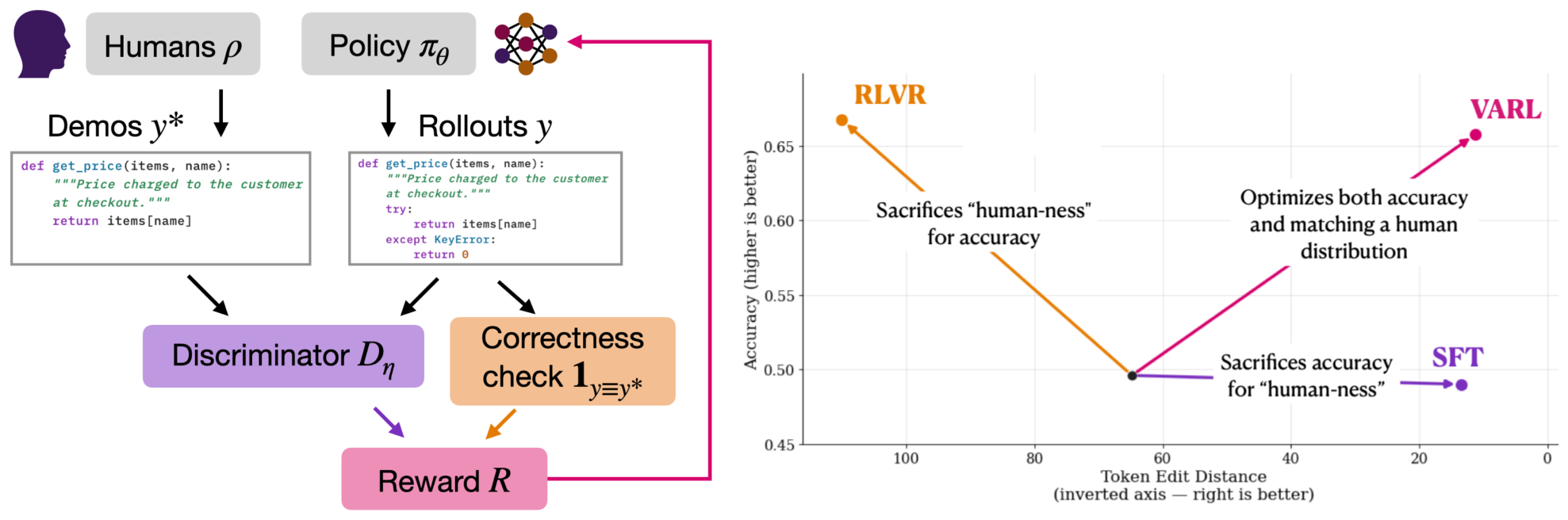 **Figure 1:** VARL jointly trains a policy and discriminator, where the discriminator learns to distinguish policy outputs from human demonstrations while the policy is optimized for both verifier-based correctness and human-like generation. This co-training enables VARL to preserve accuracy like RLVR while maintaining closer alignment with human responses.