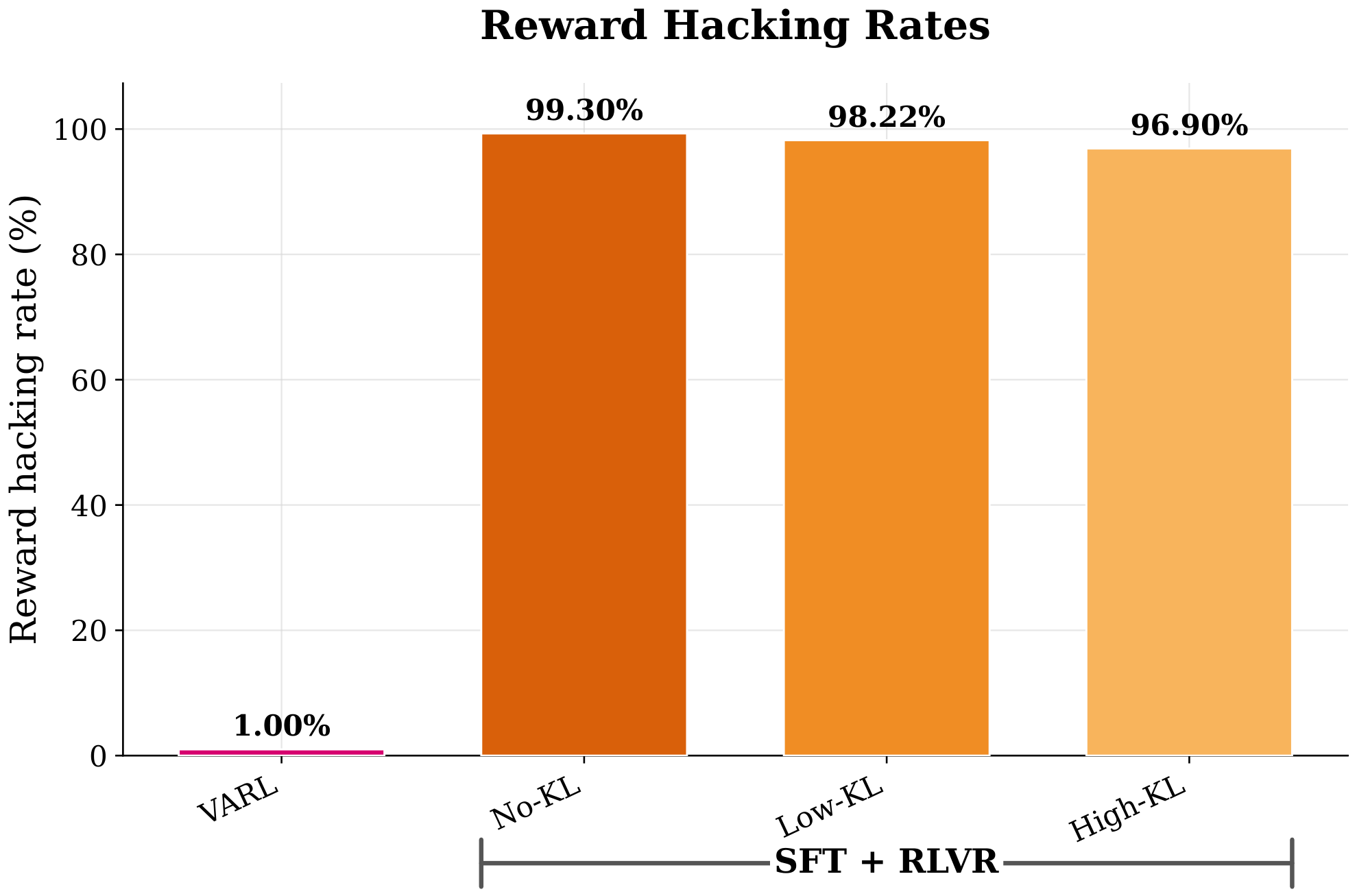 **Figure 8:** **VARL reduces reward hacking.** VARL has a much lower reward hacking rate than RLVR variants.
