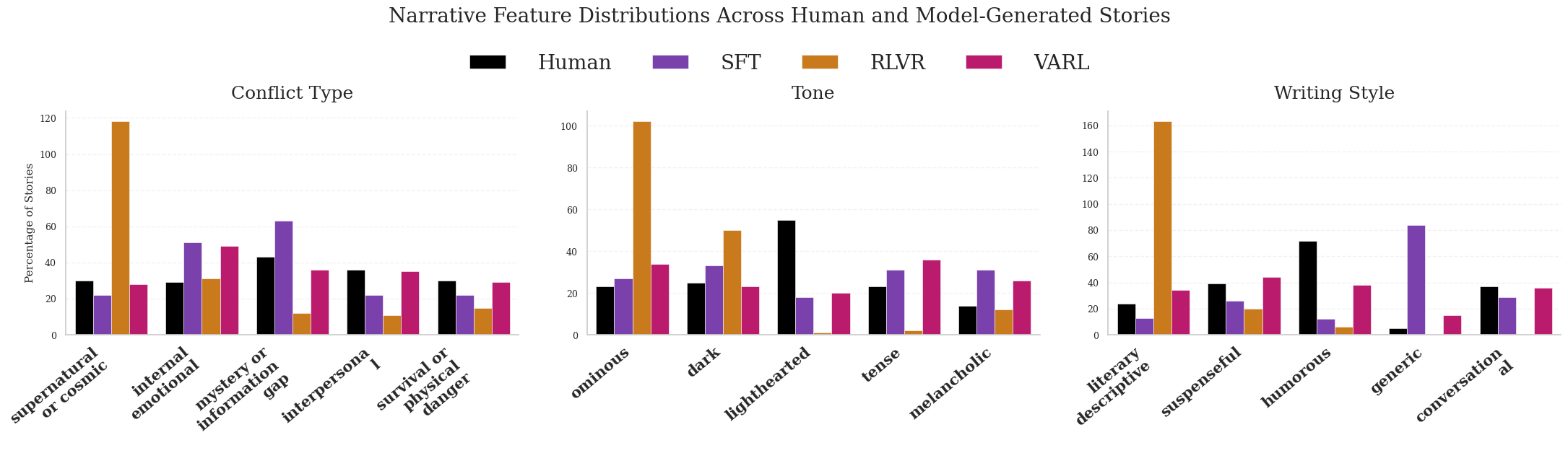 **Figure 5:** **Narrative feature distributions.** RLVR produces stylistic patterns that diverge from human distributions, while VARL better preserves human-like tone and style.