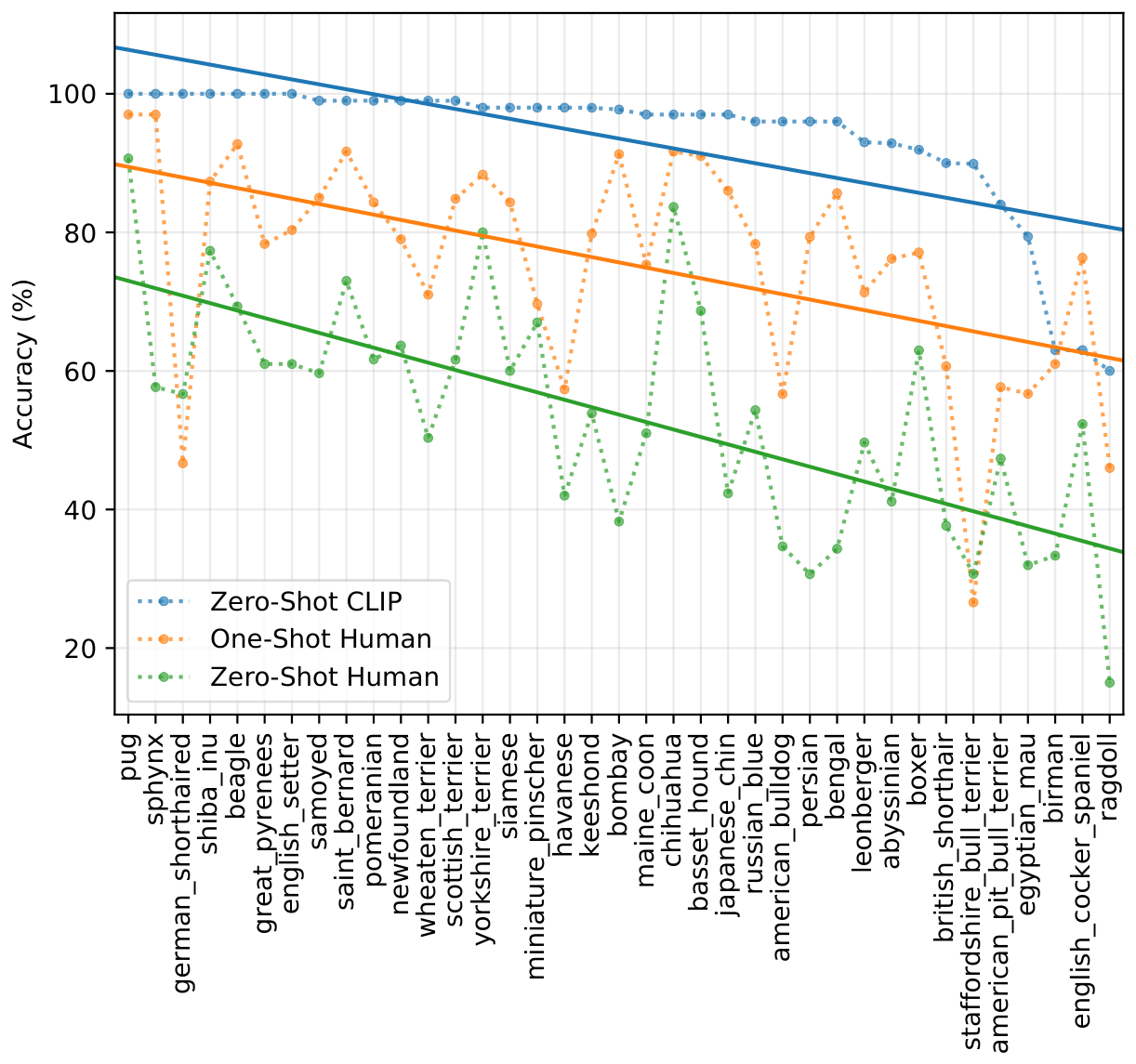 **Figure 16:** The hardest problems for CLIP also tend to be the hardest problems for humans. Here we rank image categories by difficulty for CLIP as measured as probability of the correct label.