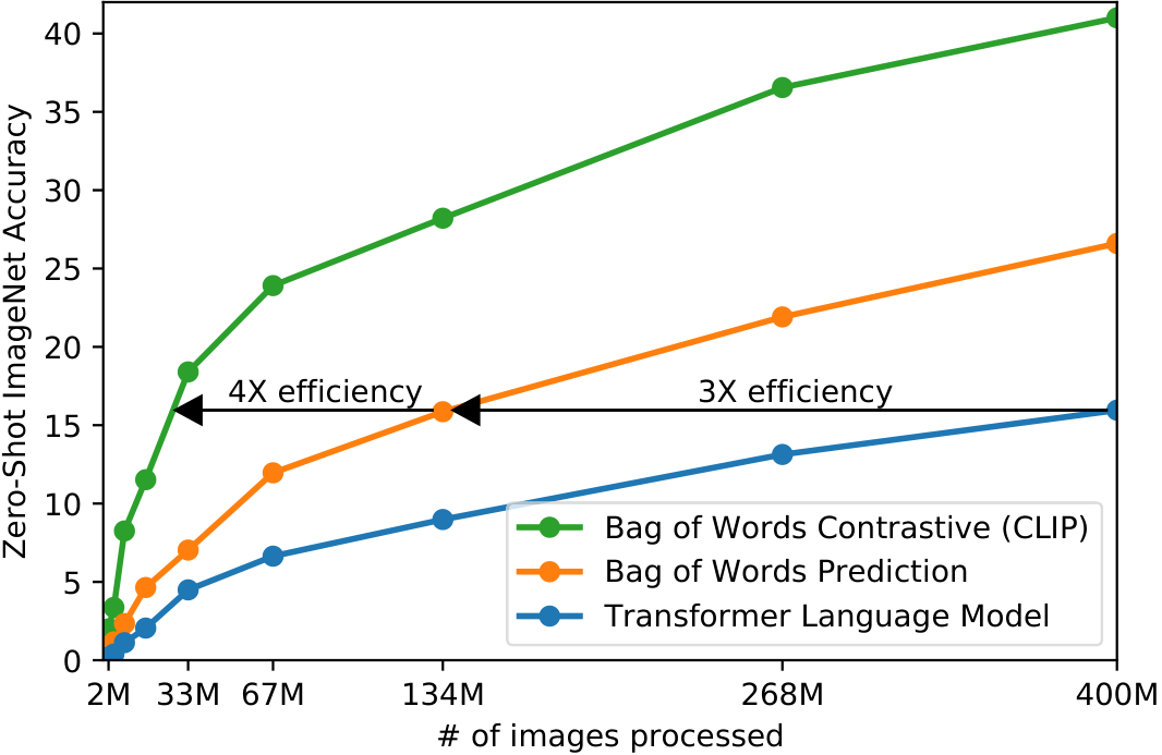 **Figure 2:** **CLIP is much more efficient at zero-shot transfer than our image caption baseline.** Although highly expressive, we found that transformer-based language models are relatively weak at zero-shot ImageNet classification. Here, we see that it learns 3x slower than a baseline which predicts a bag-of-words (BoW) encoding of the text ([14]). Swapping the prediction objective for the contrastive objective of CLIP further improves efficiency another 4x.
