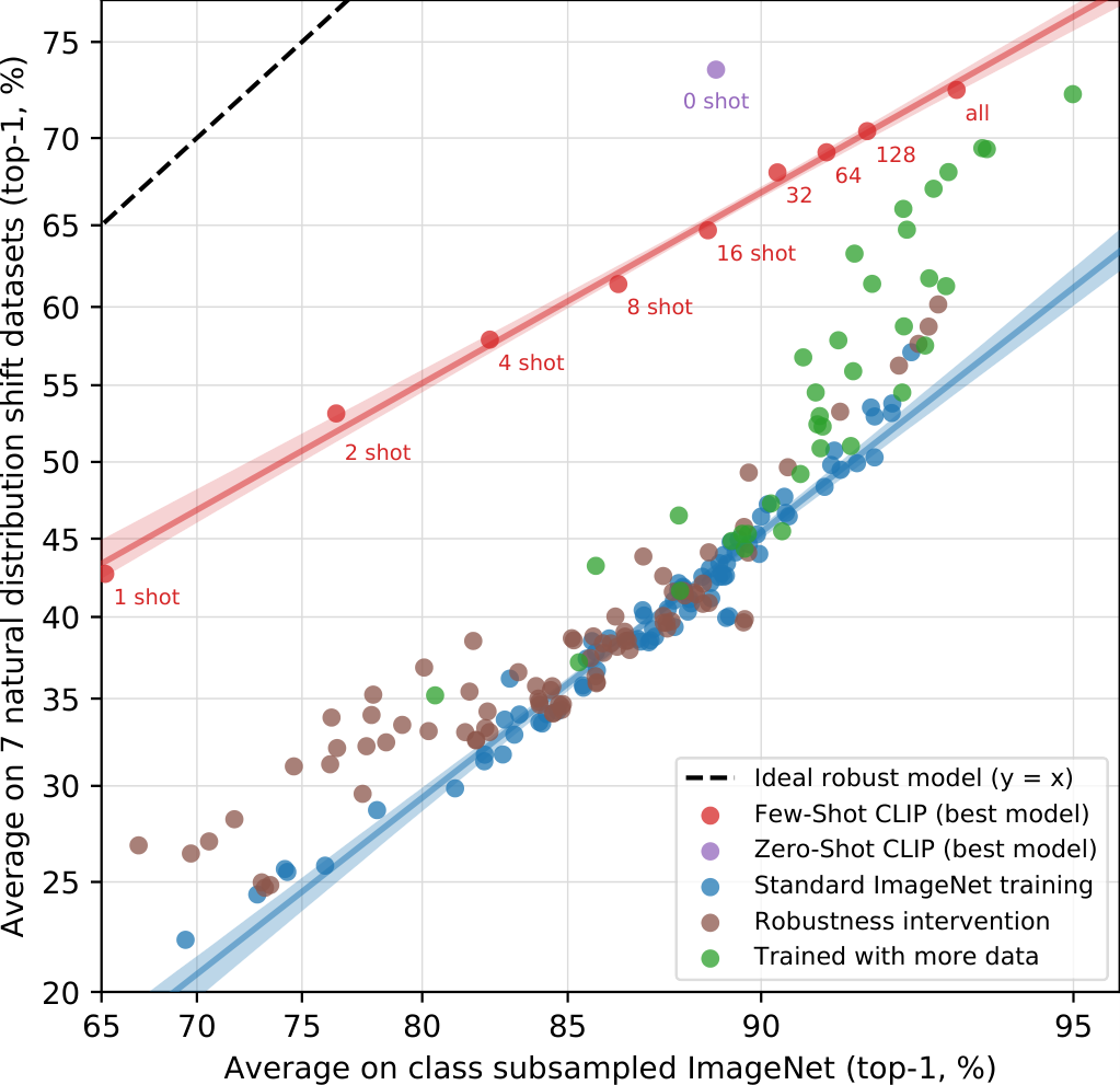**Figure 15:** **Few-shot CLIP also increases effective robustness compared to existing ImageNet models but is less robust than zero-shot CLIP.** Minimizing the amount of ImageNet training data used for adaption increases effective robustness at the cost of decreasing relative robustness. 16-shot logistic regression CLIP matches zero-shot CLIP on ImageNet, as previously reported in Figure 7, but is less robust.