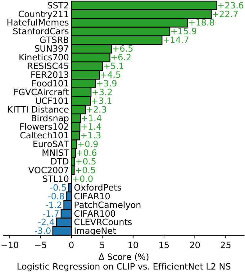**Figure 11:** **CLIP's features outperform the features of the best ImageNet model on a wide variety of datasets.** Fitting a linear classifier on CLIP's features outperforms using the Noisy Student EfficientNet-L2 on 21 out of 27 datasets.
